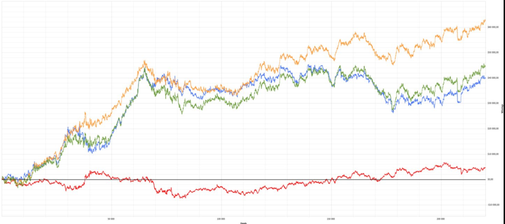 2020 results (as a student): +$105k including untracked, 5.8bb/100